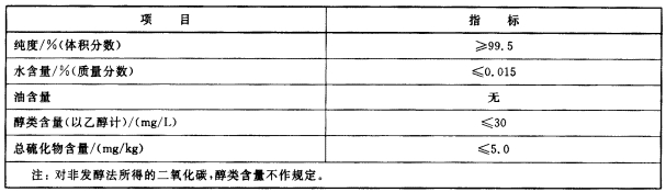 二氧化碳灭火剂检测