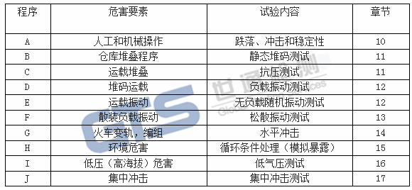 运输包装测试项目