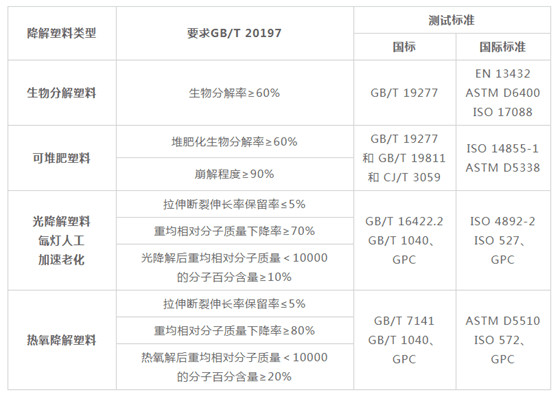 降解塑料检测标准